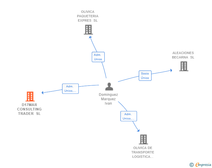 Vinculaciones societarias de D17MAR CONSULTING TRADER SL