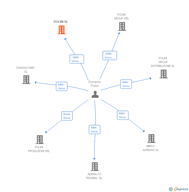 Vinculaciones societarias de POLINI SL