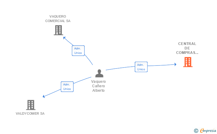 Vinculaciones societarias de CENTRAL DE COMPRAS VIMAVA SL