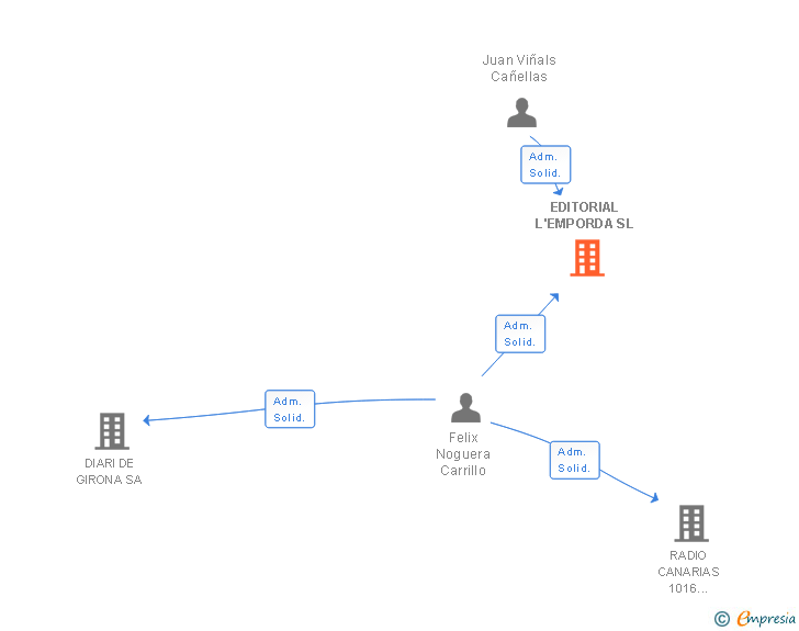 Vinculaciones societarias de EDITORIAL L'EMPORDA SL
