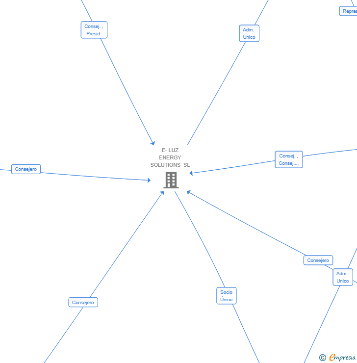 Vinculaciones societarias de PDR VE NEOLUX SL