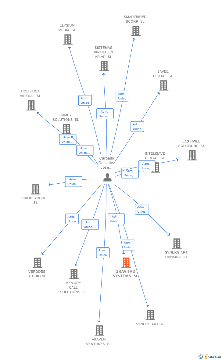 Vinculaciones societarias de GRAVITAD SYSTEMS SL