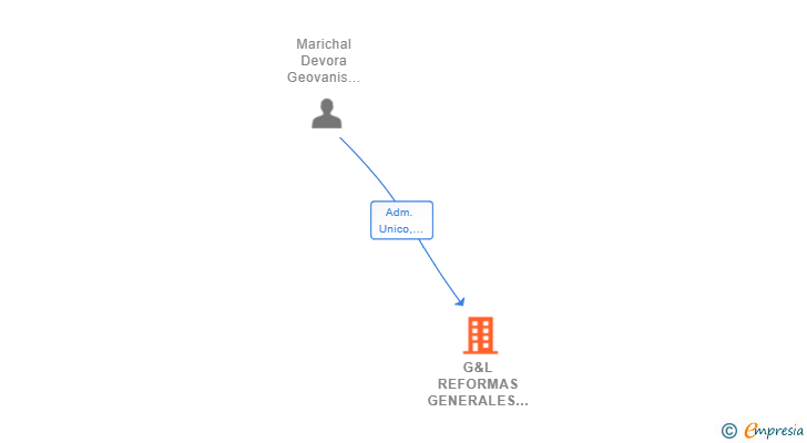 Vinculaciones societarias de G&L REFORMAS GENERALES SL