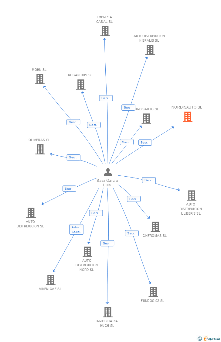 Vinculaciones societarias de NORDISAUTO SL