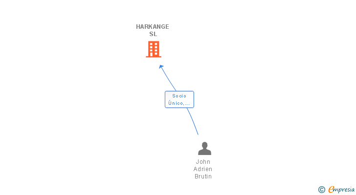 Vinculaciones societarias de HARKANGE SL
