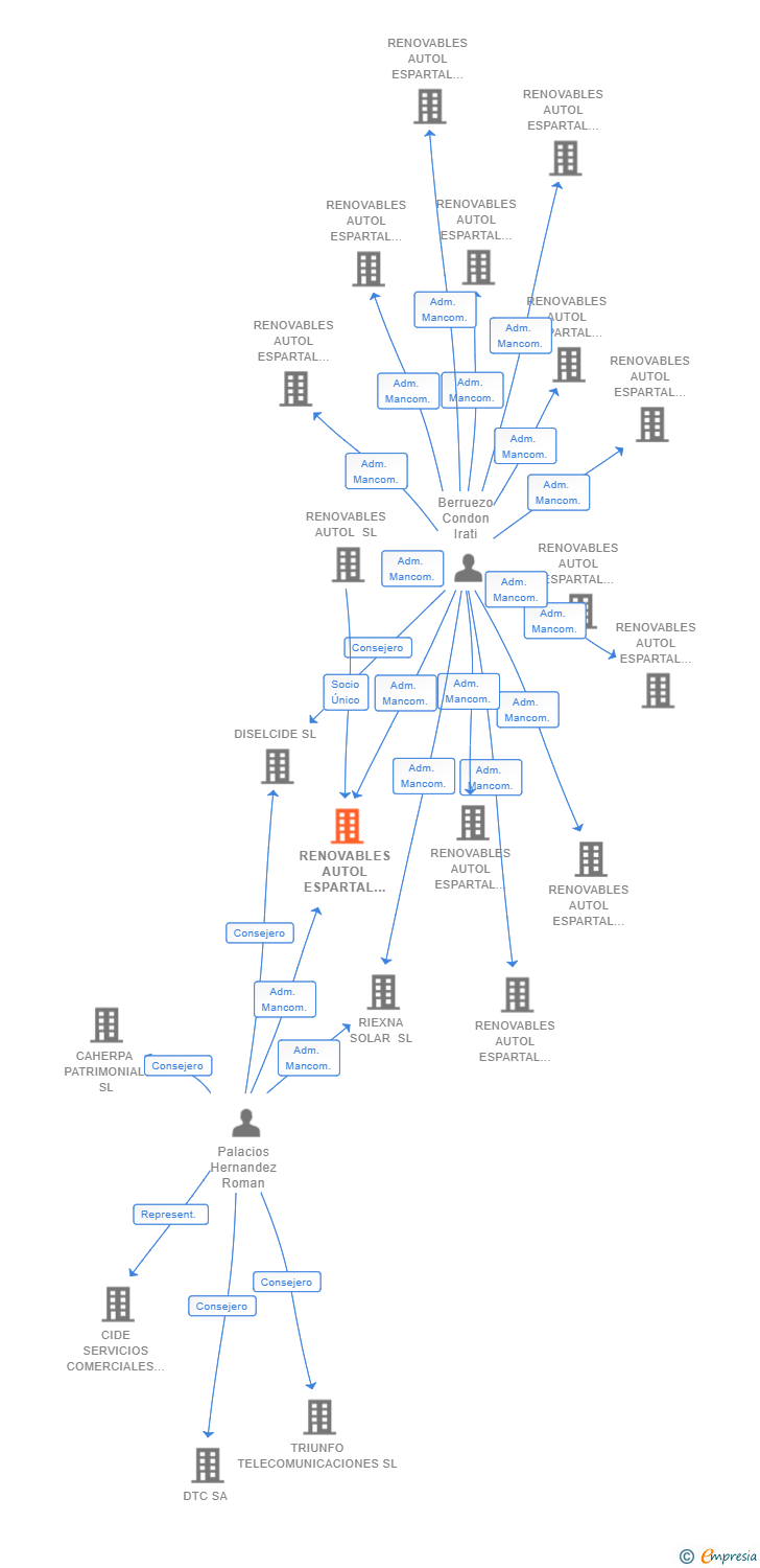 Vinculaciones societarias de RENOVABLES AUTOL ESPARTAL TRES SL