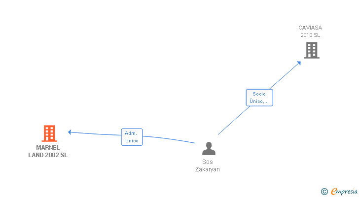 Vinculaciones societarias de MARNEL LAND 2002 SL