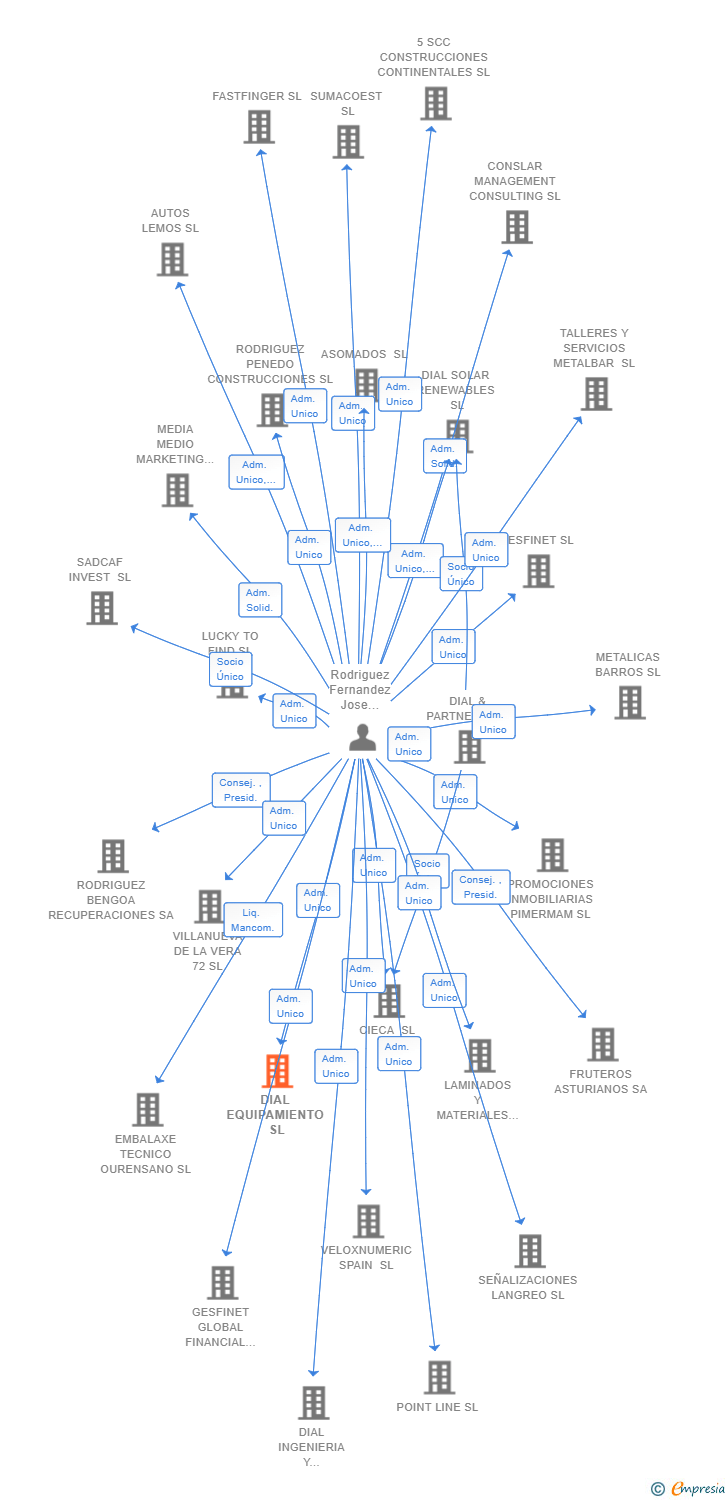 Vinculaciones societarias de DIAL EQUIPAMIENTO SL