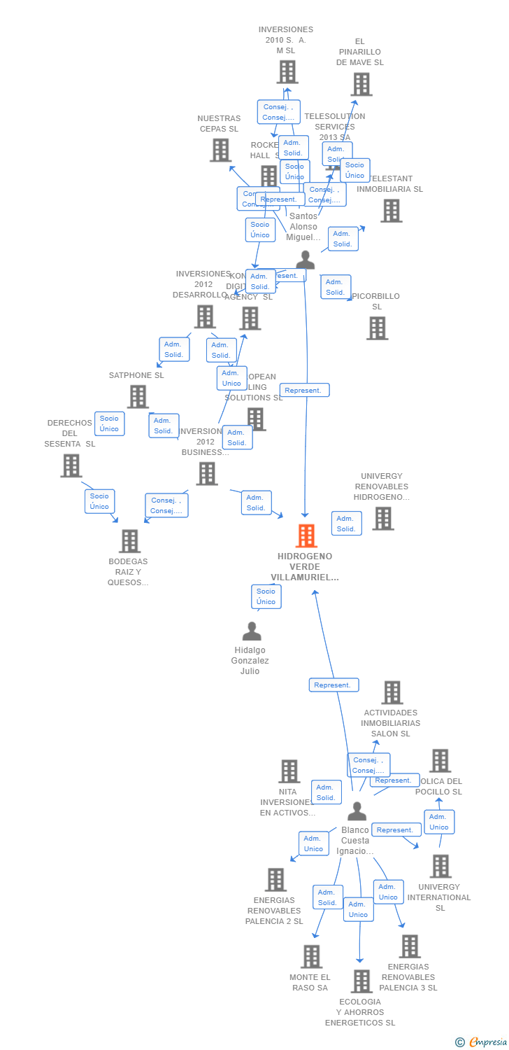 Vinculaciones societarias de HIDROGENO VERDE VILLAMURIEL SL