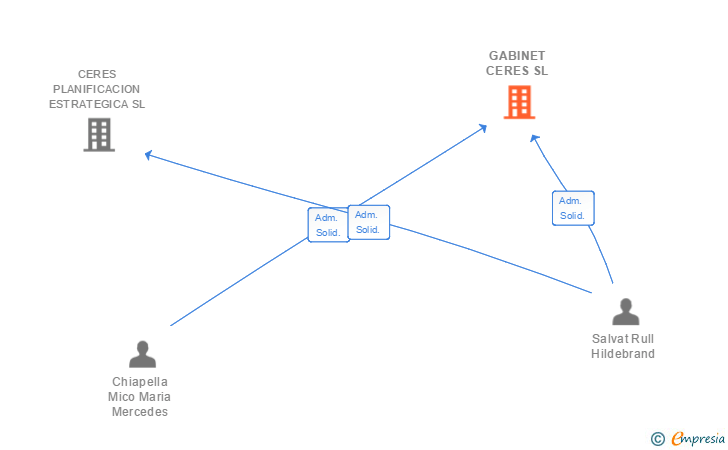 Vinculaciones societarias de GABINET CERES SL