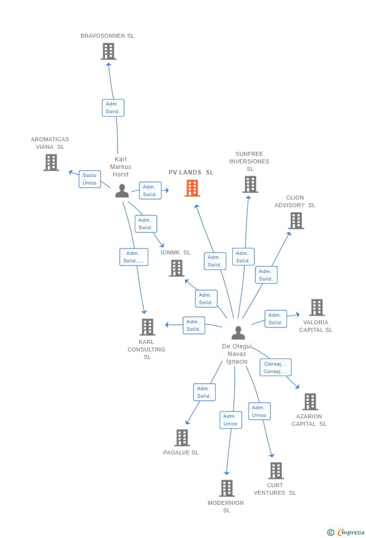 Vinculaciones societarias de PV LANDS SL