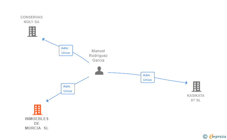Vinculaciones societarias de INMUEBLES DE MURCIA SL (EXTINGUIDA)