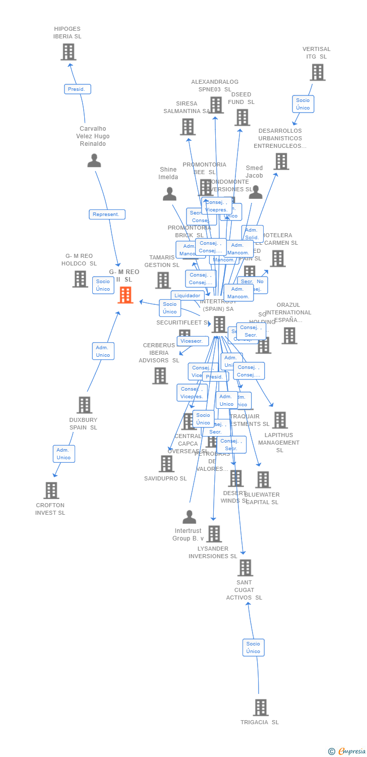 Vinculaciones societarias de G-M REO II SL