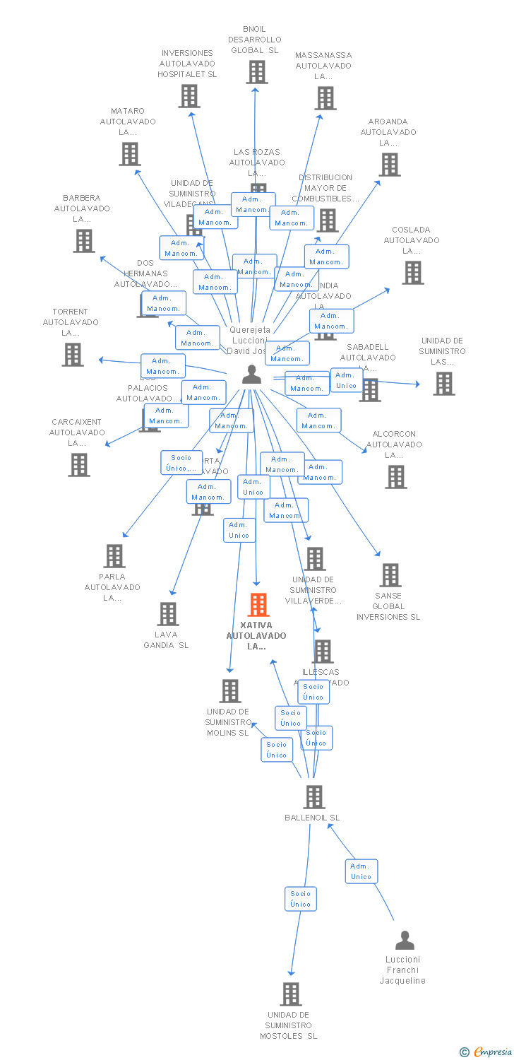 Vinculaciones societarias de XATIVA AUTOLAVADO LA BALLENA SL