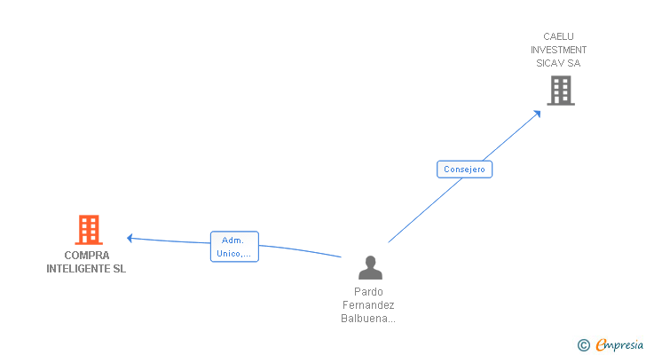 Vinculaciones societarias de COMPRA INTELIGENTE SL