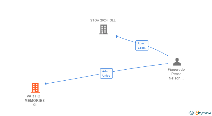 Vinculaciones societarias de PART OF MEMORIES SL