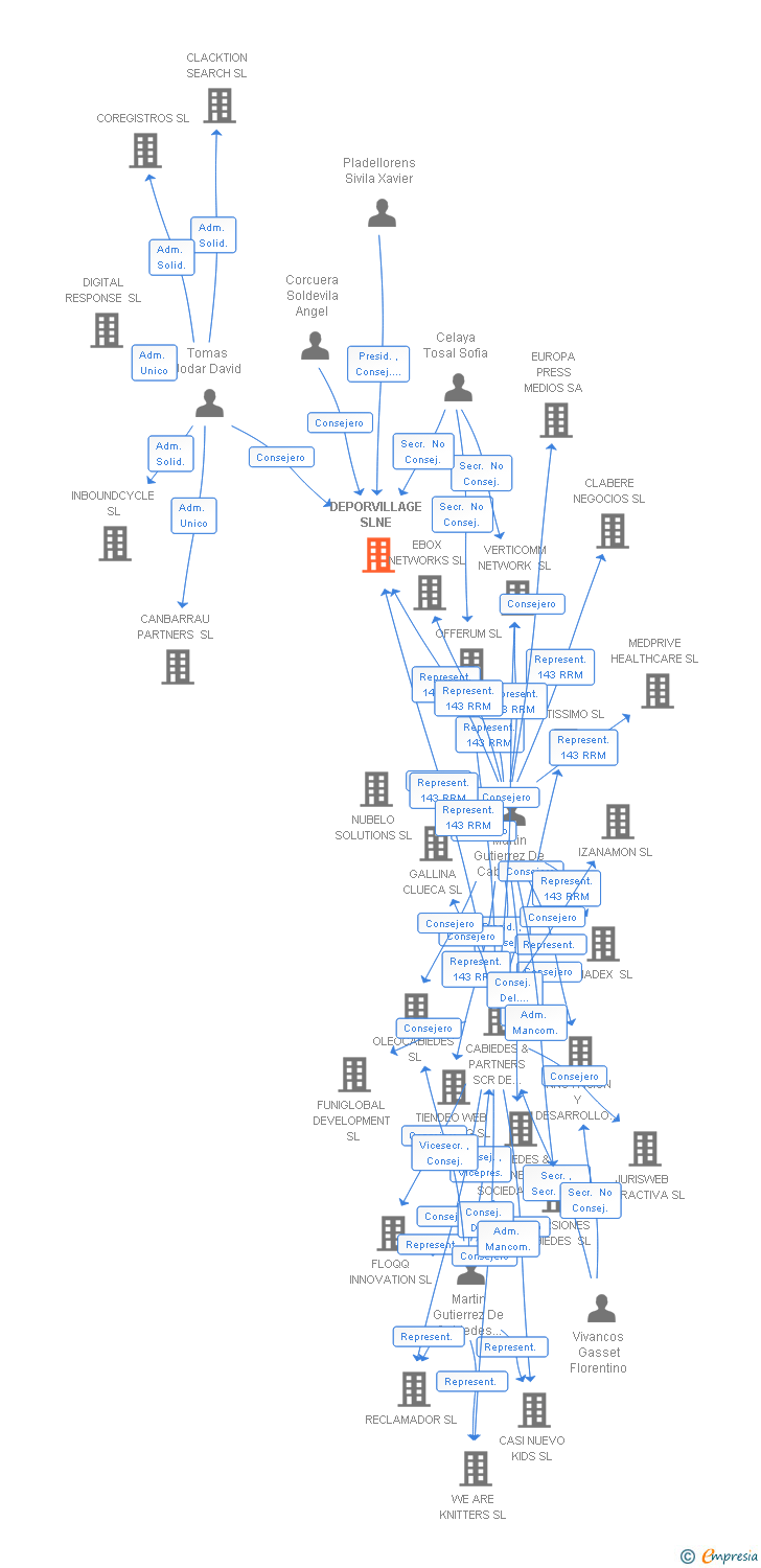 Vinculaciones societarias de DEPORVILLAGE SLNE