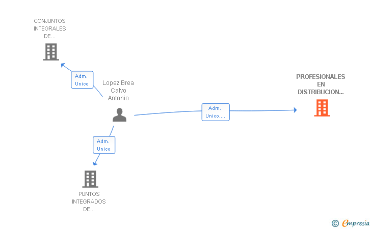 Vinculaciones societarias de PROFESIONALES EN DISTRIBUCION DE CANAL SL