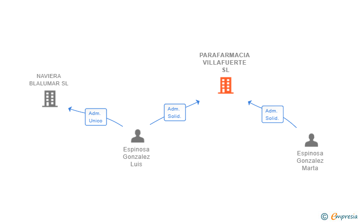 Vinculaciones societarias de PARAFARMACIA VILLAFUERTE SL