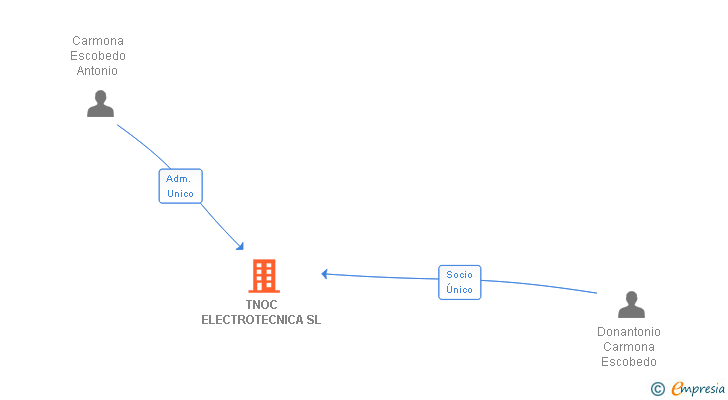 Vinculaciones societarias de TNOC ELECTROTECNICA SL