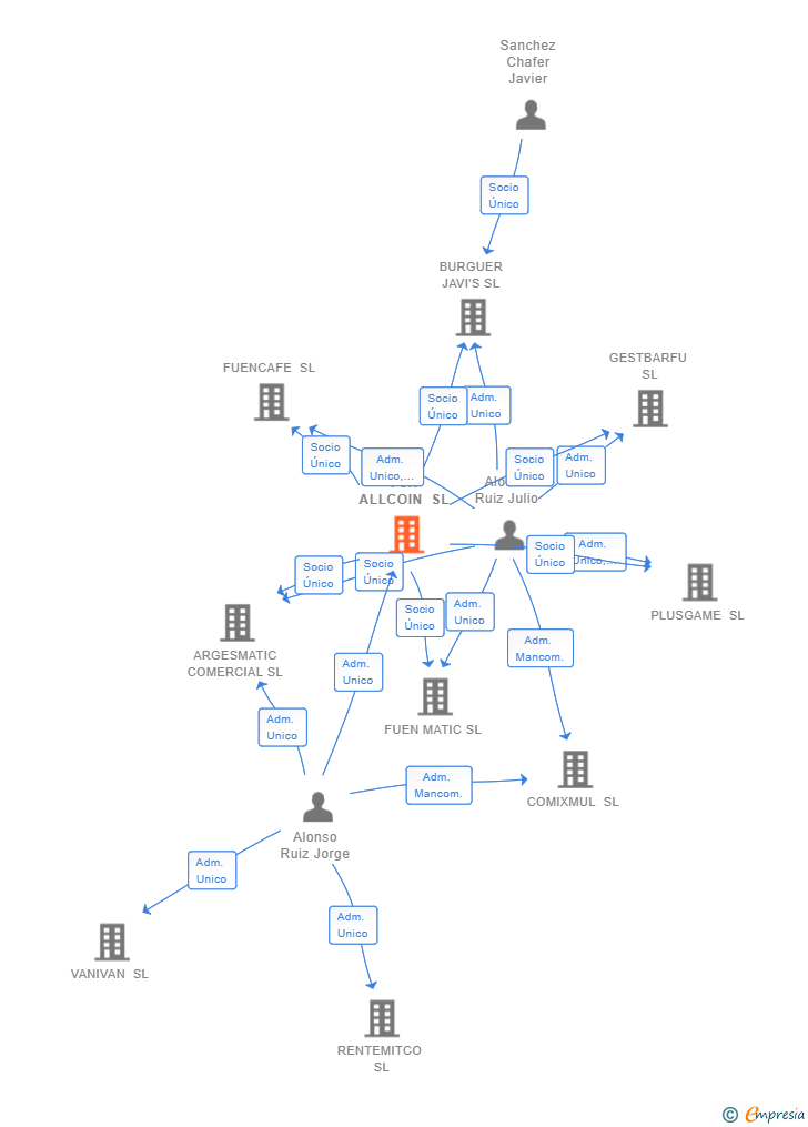 Vinculaciones societarias de PJH ALLCOIN SL