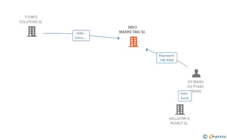 Vinculaciones societarias de NIDO MARKETING SL