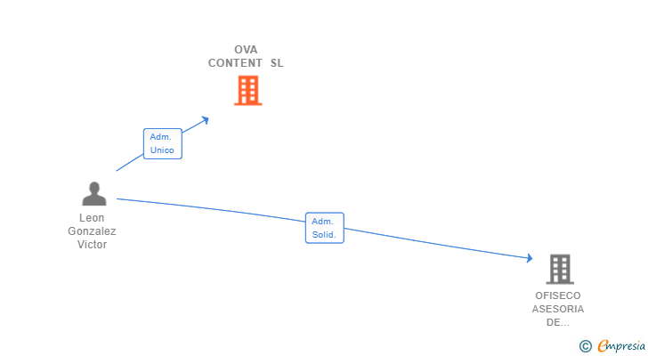Vinculaciones societarias de OVA CONTENT SL