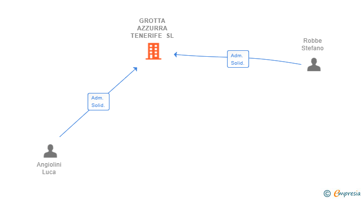 Vinculaciones societarias de GROTTA AZZURRA TENERIFE SL