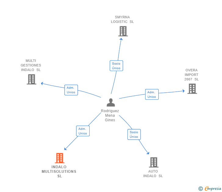 Vinculaciones societarias de INDALO MULTISOLUTIONS SL