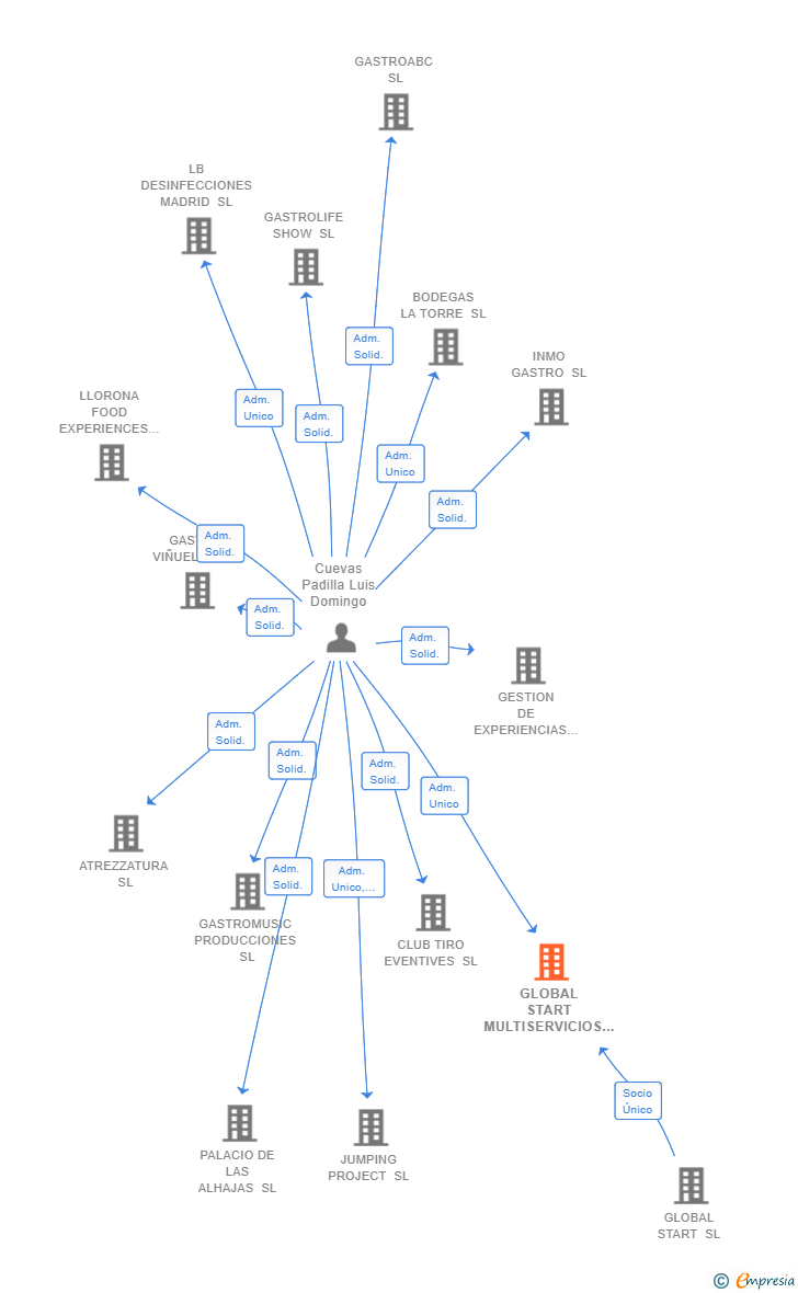 Vinculaciones societarias de GLOBAL START MULTISERVICIOS SL