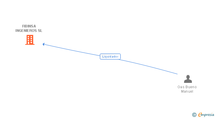 Vinculaciones societarias de FIBINSA INGENIEROS SL