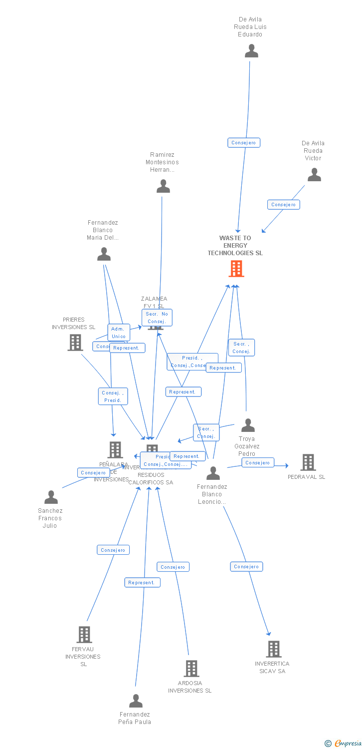 Vinculaciones societarias de WASTE TO ENERGY TECHNOLOGIES SL