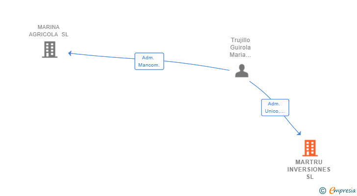Vinculaciones societarias de MARTRU INVERSIONES SL