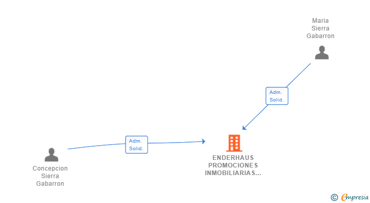Vinculaciones societarias de ENDERHAUS PROMOCIONES INMOBILIARIAS SL