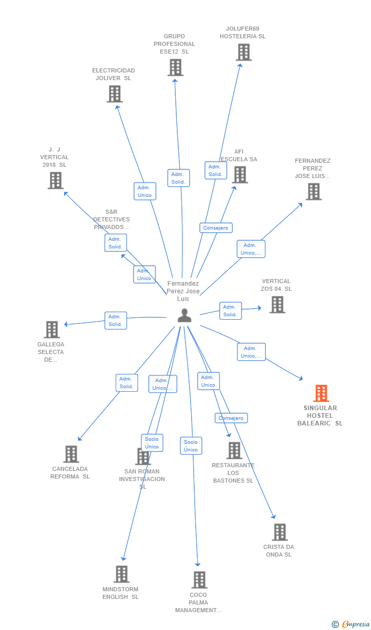 Vinculaciones societarias de SINGULAR HOSTEL BALEARIC SL