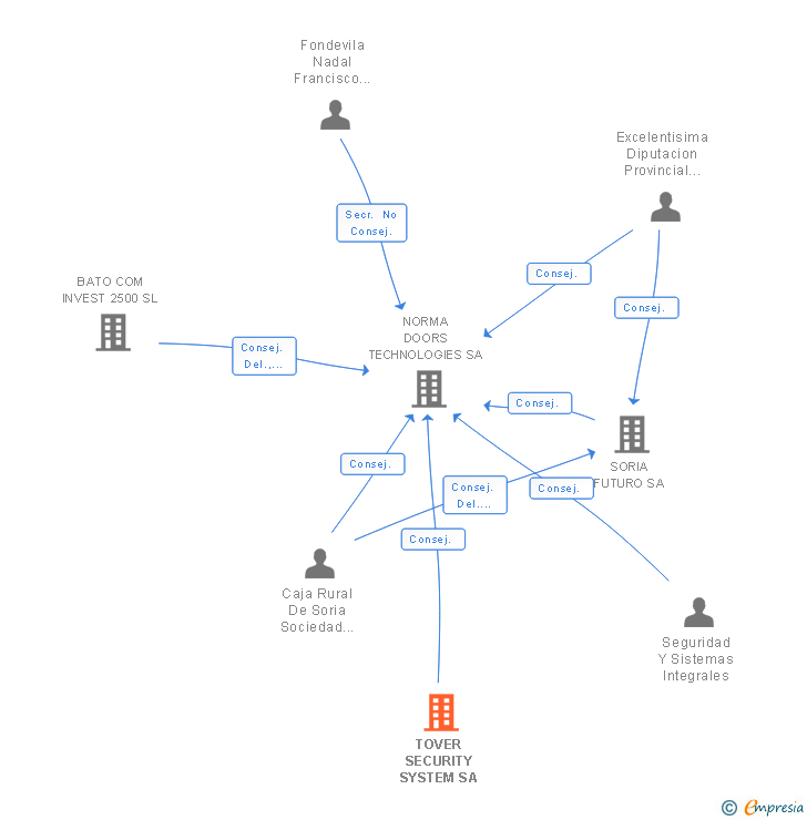 Vinculaciones societarias de TOVER SECURITY SYSTEM SA