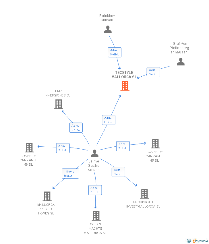 Vinculaciones societarias de TECSTYLE MALLORCA SL