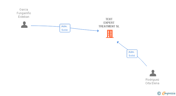 Vinculaciones societarias de TEXT EXPERT TREATMENT SL
