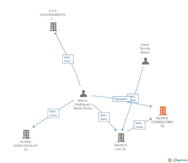 Vinculaciones societarias de ALVITO CONSULTING SL