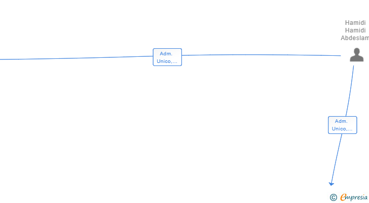 Vinculaciones societarias de INTER ALBANTA SL