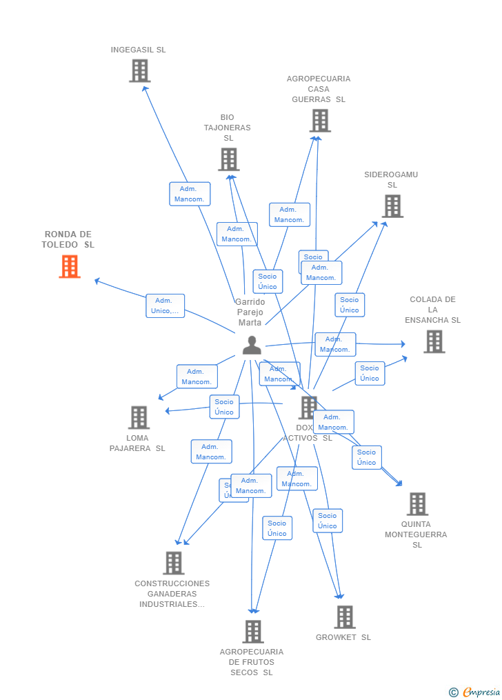 Vinculaciones societarias de RONDA DE TOLEDO SL