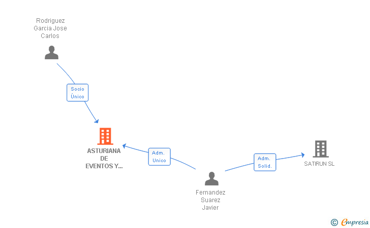 Vinculaciones societarias de ASTURIANA DE EVENTOS Y SERVICIOS SL