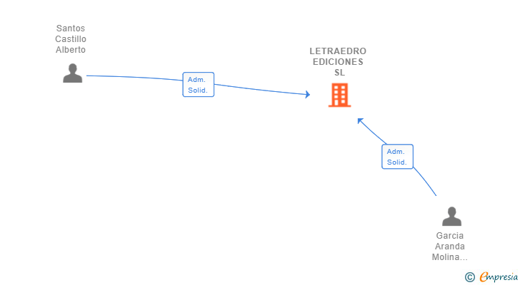 Vinculaciones societarias de LETRAEDRO EDICIONES SL
