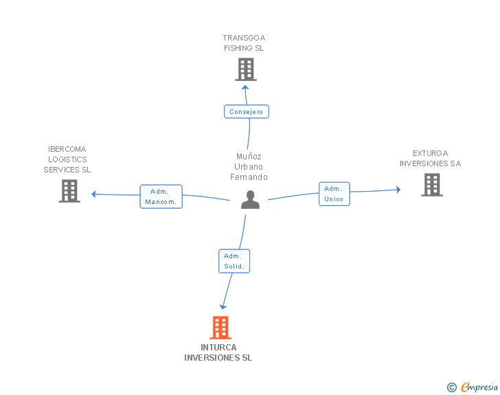 Vinculaciones societarias de INTURCA INVERSIONES SL