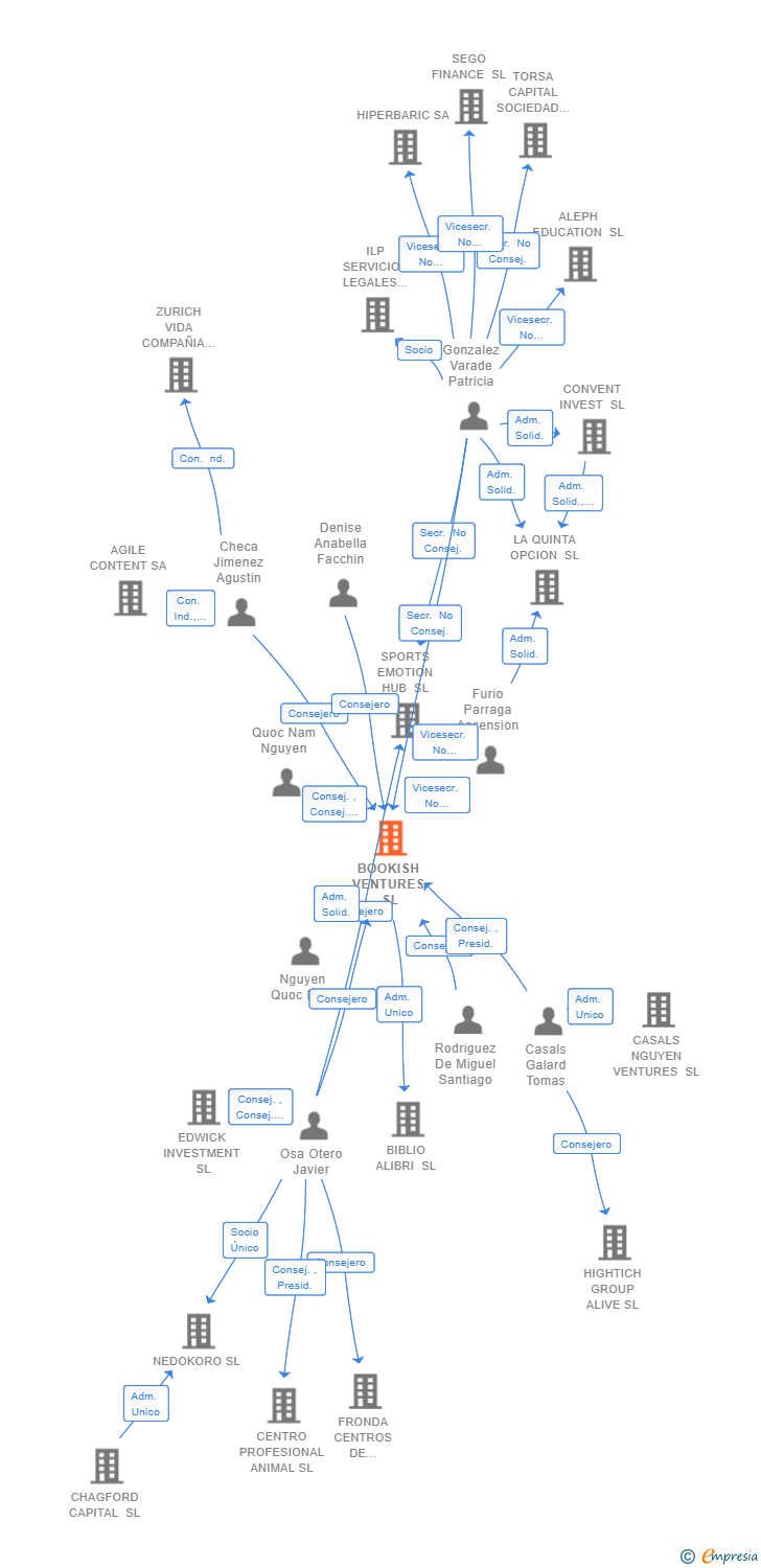 Vinculaciones societarias de BOOKISH VENTURES SL