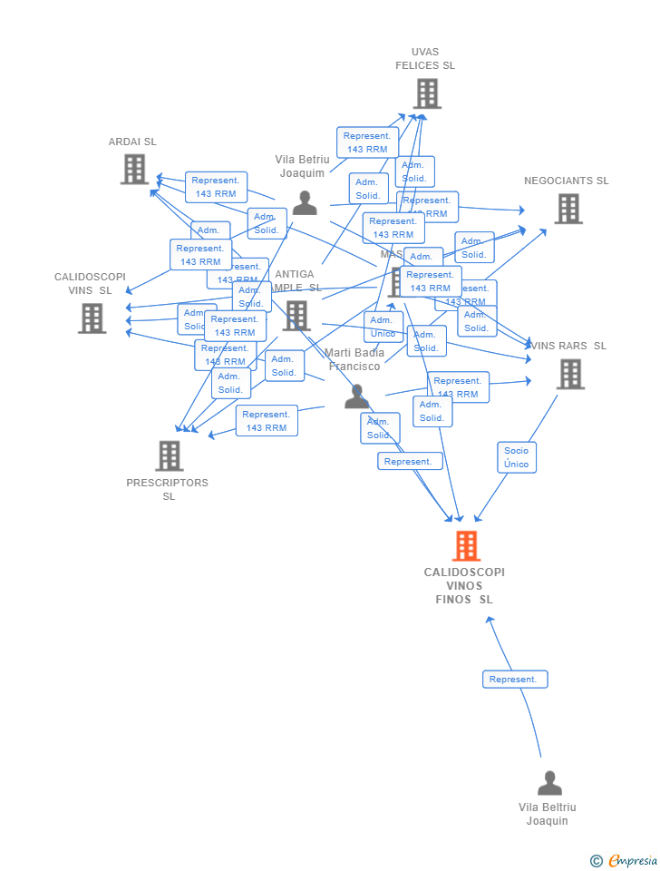 Vinculaciones societarias de CALIDOSCOPI VINOS FINOS SL