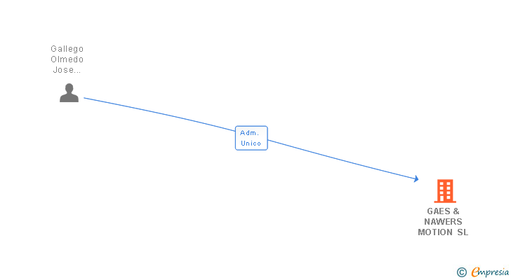 Vinculaciones societarias de GAES & NAWERS MOTION SL