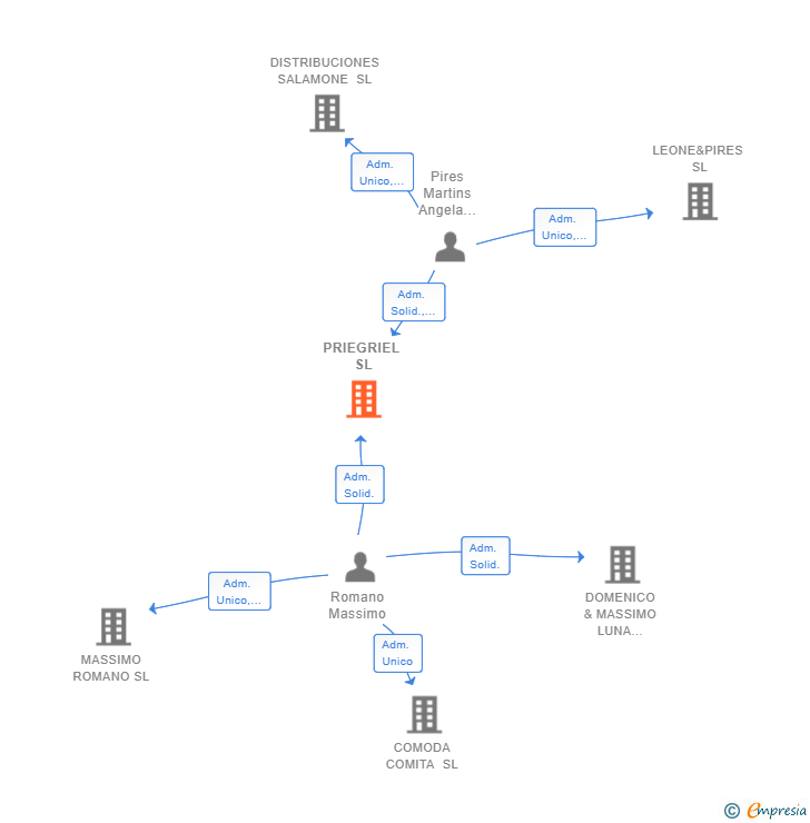 Vinculaciones societarias de PRIEGRIEL SL