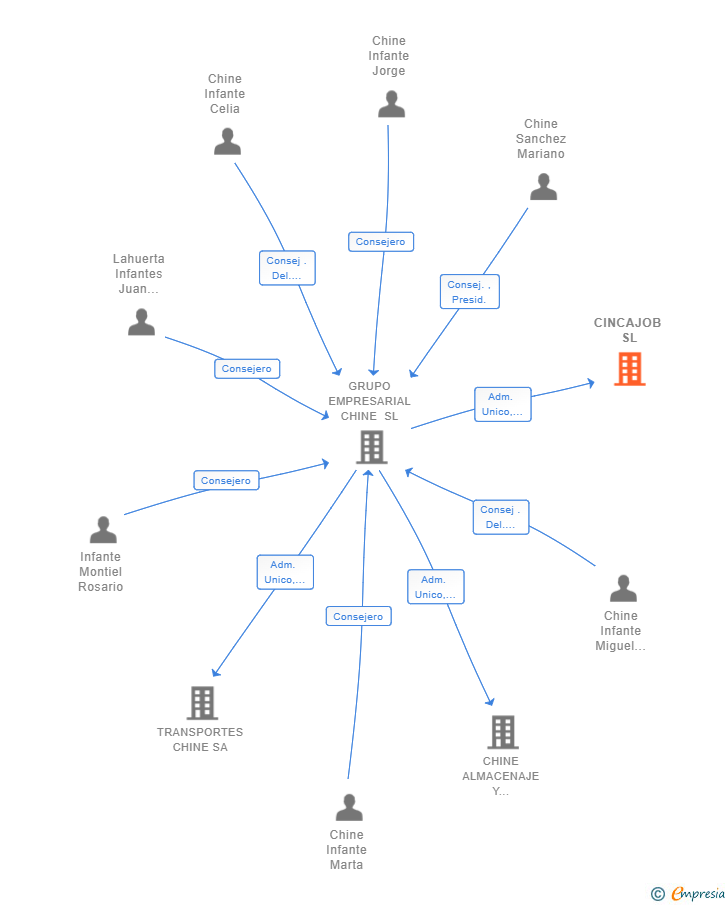Vinculaciones societarias de CINCAJOB SL