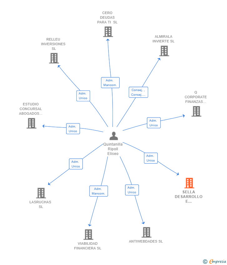 Vinculaciones societarias de SELLA DESARROLLO E INVERSION SL